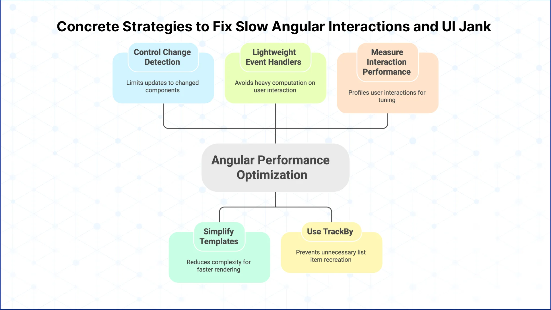Angular Performance Optimization : Tips and Techniques