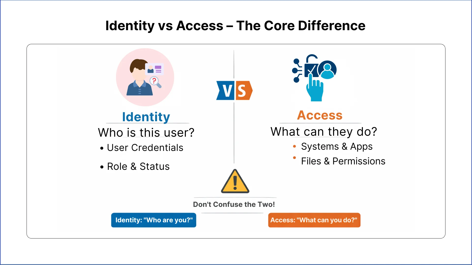Identity vs Access – The Core Difference