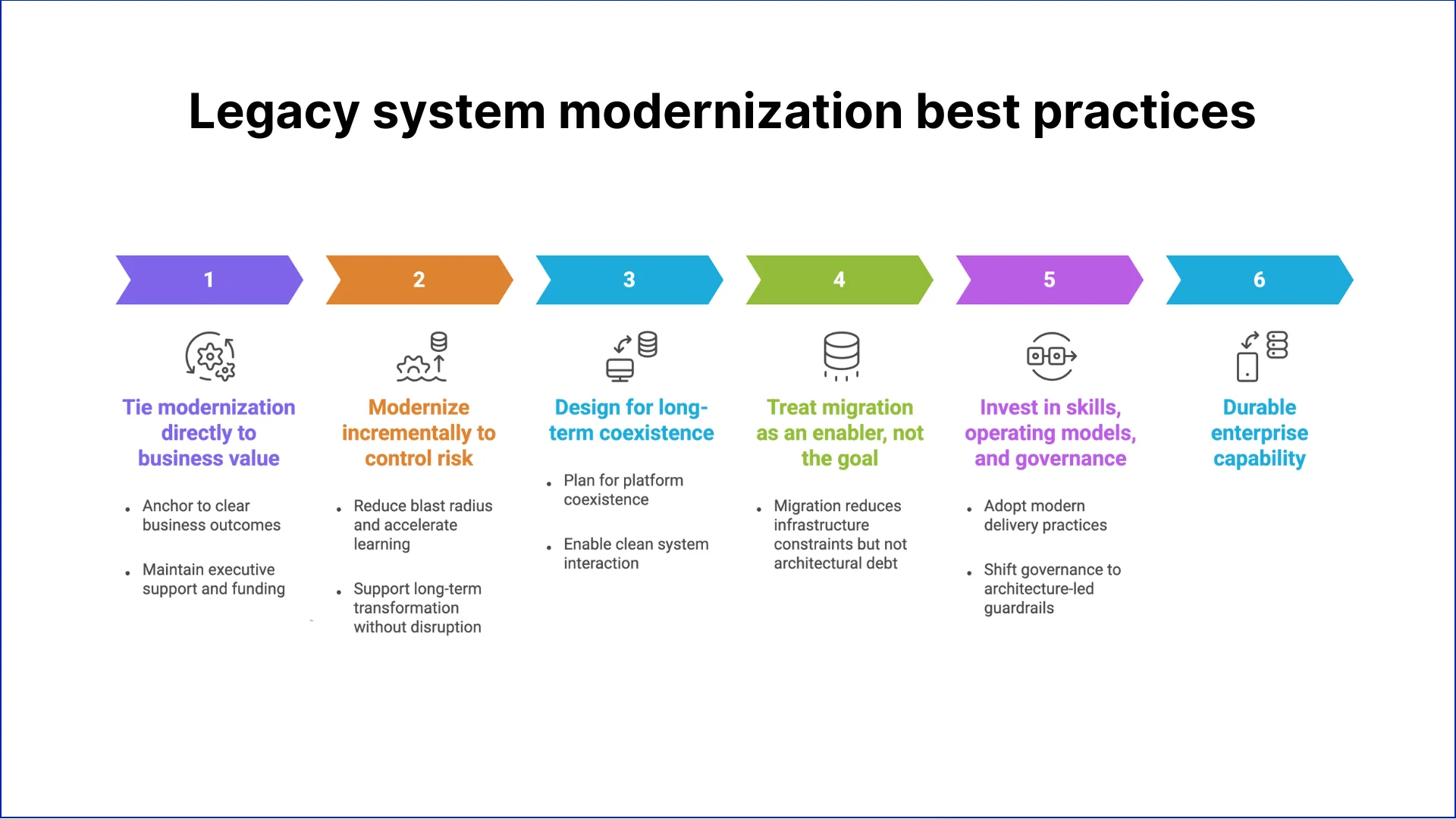 Legacy System Modernization of Digital First Enterprises