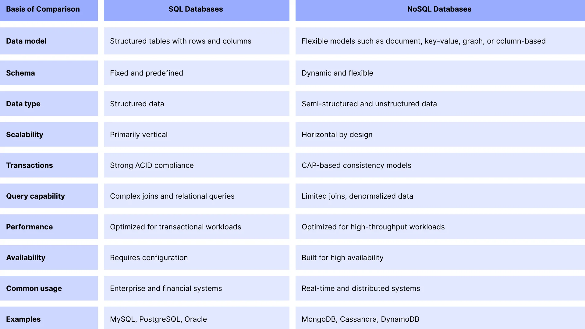 SQL vs NoSQL Comparison Table