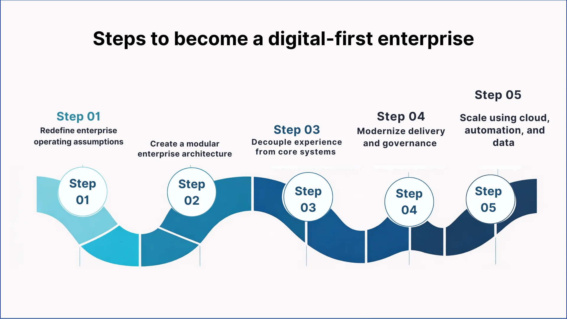 Steps to become a digital-first enterprise
