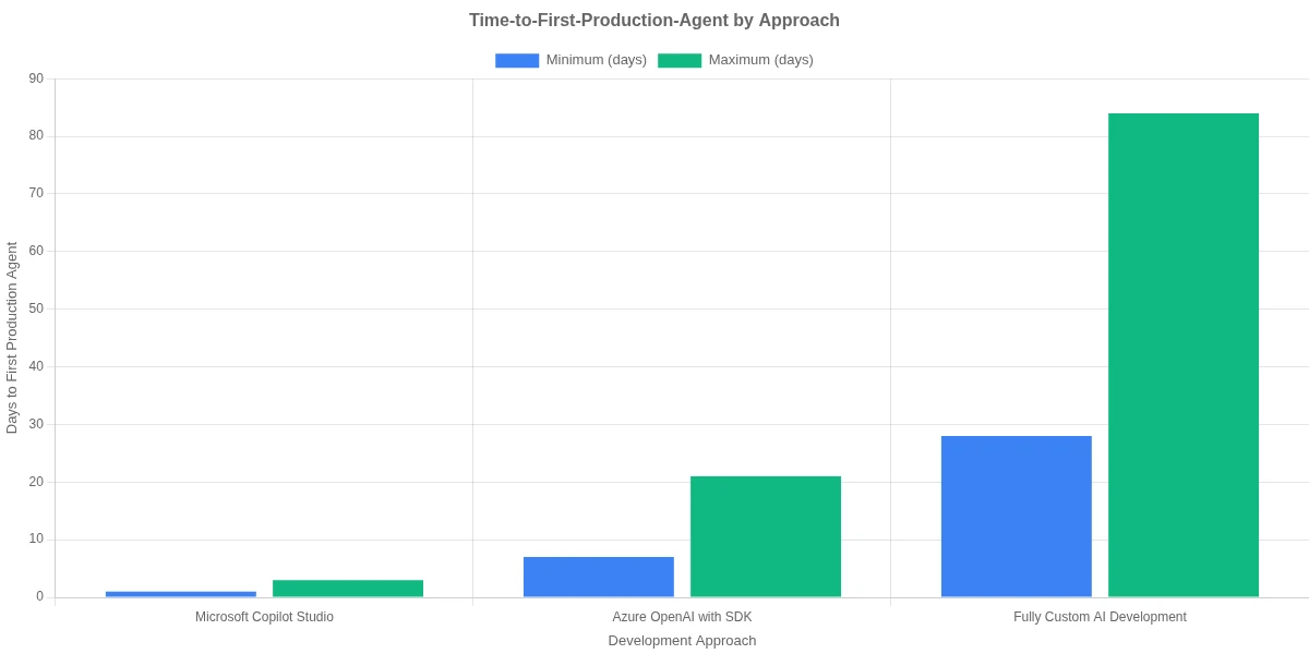 Microsoft Copilot Studio vs Azure OpenAI for SMBs