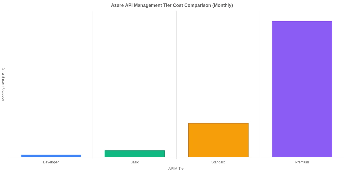 Azure API Management for Fintech Startups: 5 Patterns
