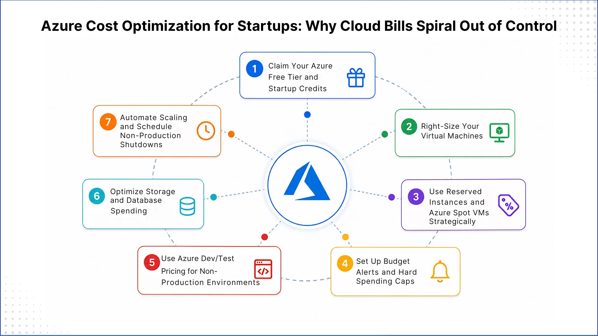 7 Proven Azure Cost Optimization Tips for Startups - Microsoft Solution ...