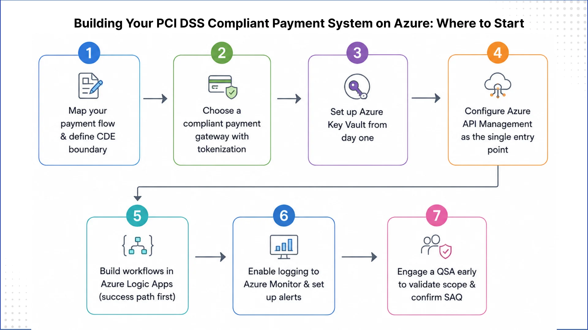 Building Your PCI DSS Compliant Payment System on Azure: Where to Start