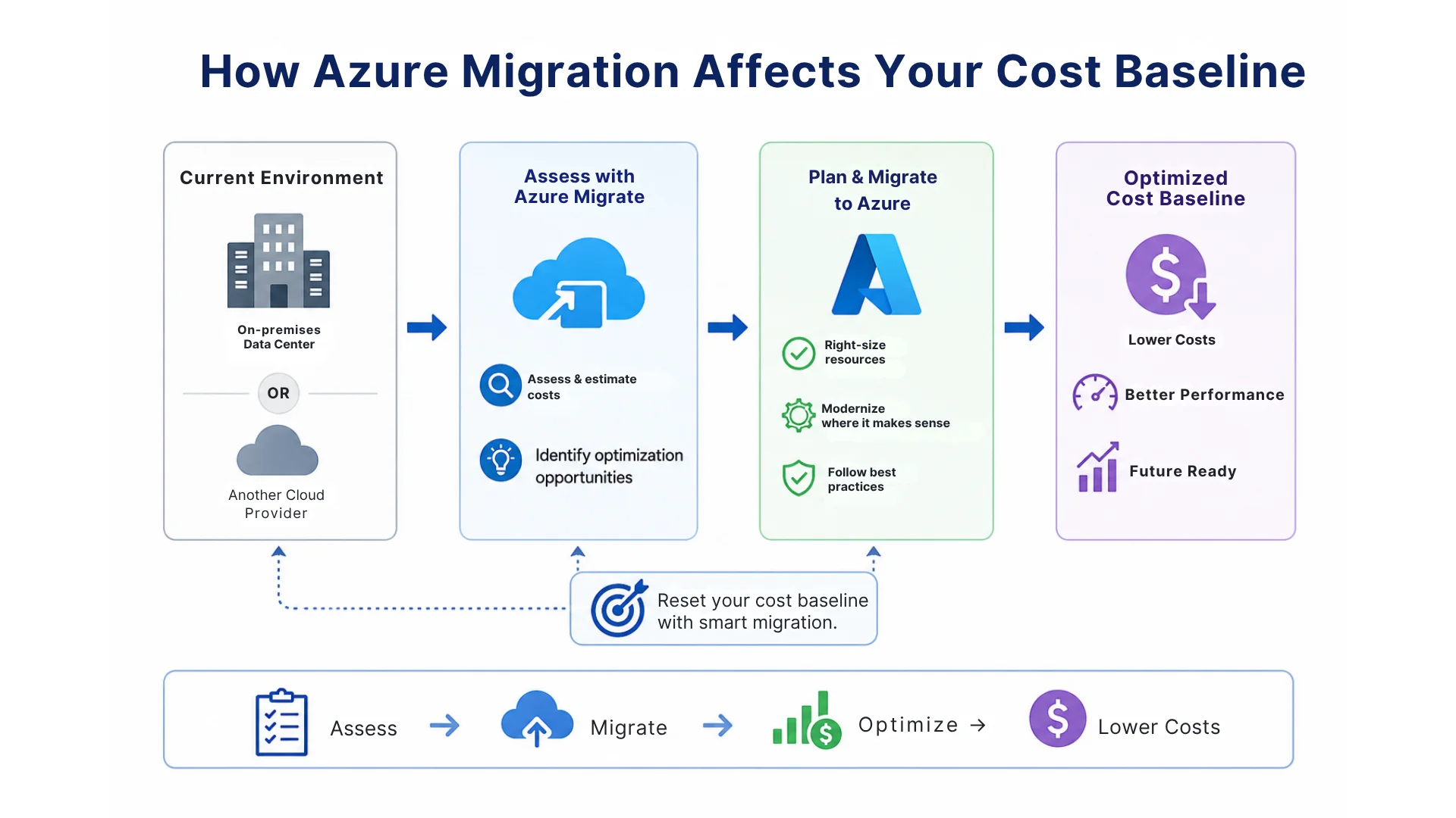 How Azure Migration Affects Your Cost Baseline