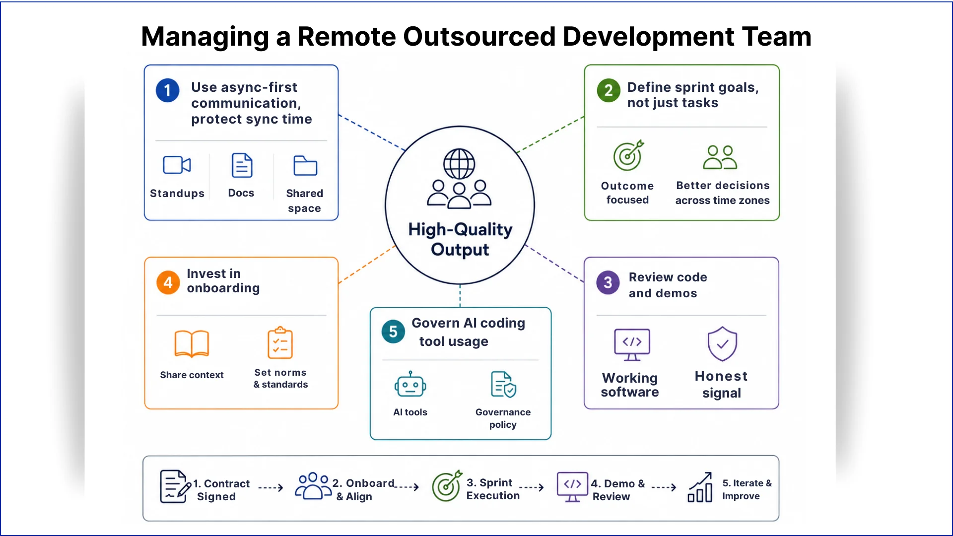Managing a Remote Outsourced Development Team