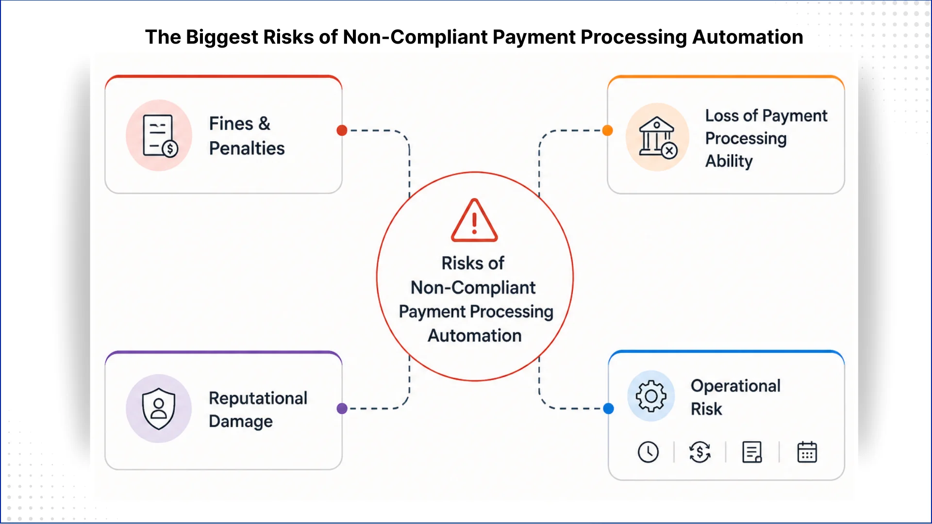 The Biggest Risks of Non-Compliant Payment Processing Automation