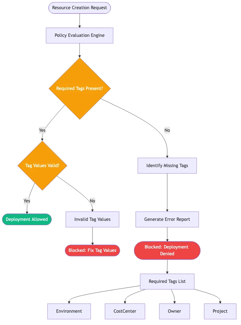 Azure Cost Optimization: 5 Costly Mistakes