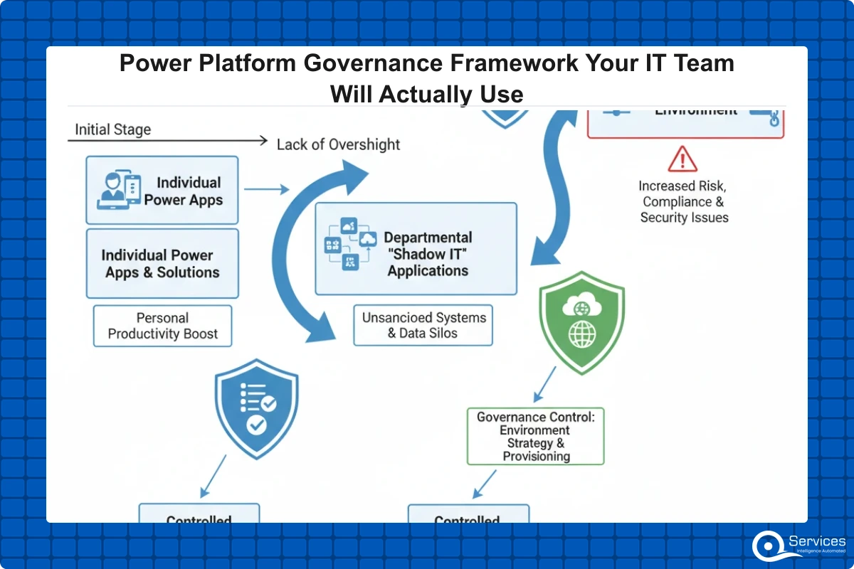 Power Platform Governance IT Teams Actually Use