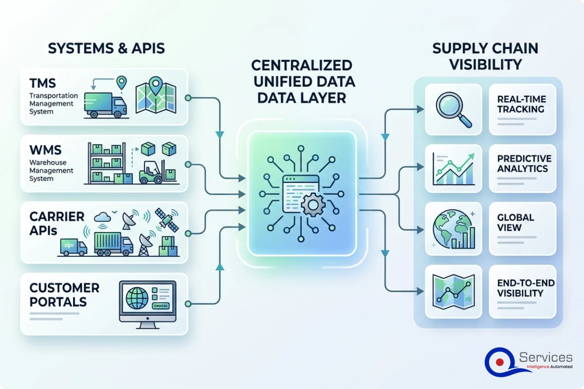 Supply Chain Visibility Software for Mid-Size Logistics