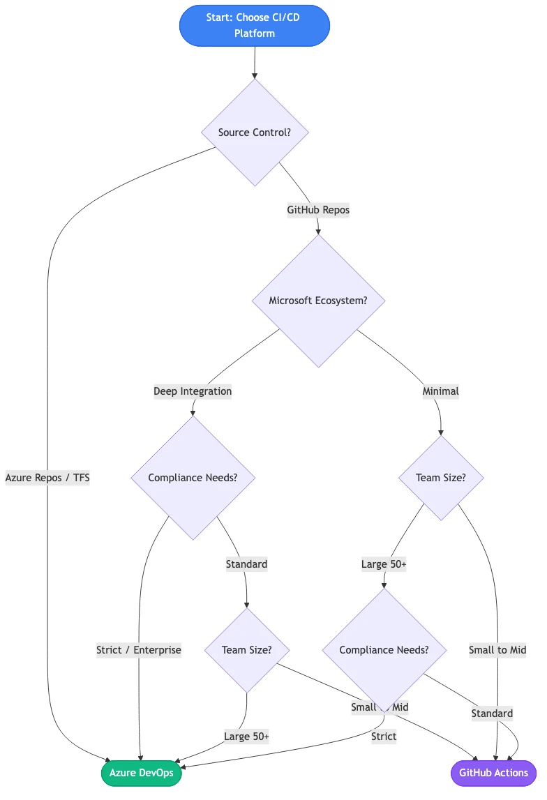Decision flowchart comparing Azure DevOps vs GitHub Actions selection criteria: source control type, Microsoft ecosystem depth, compliance requirements, and team size, each path leading to a platform recommendation