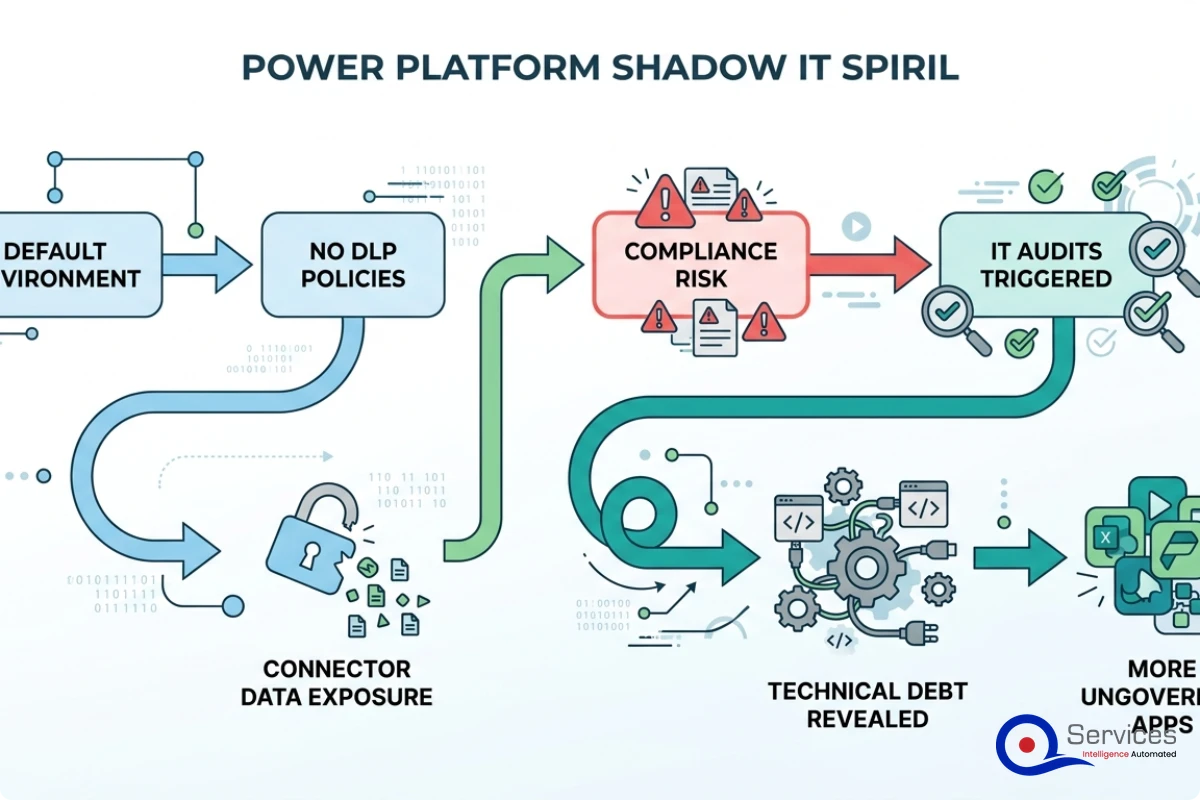 Shadow IT Power Platform: Regain Control Fast