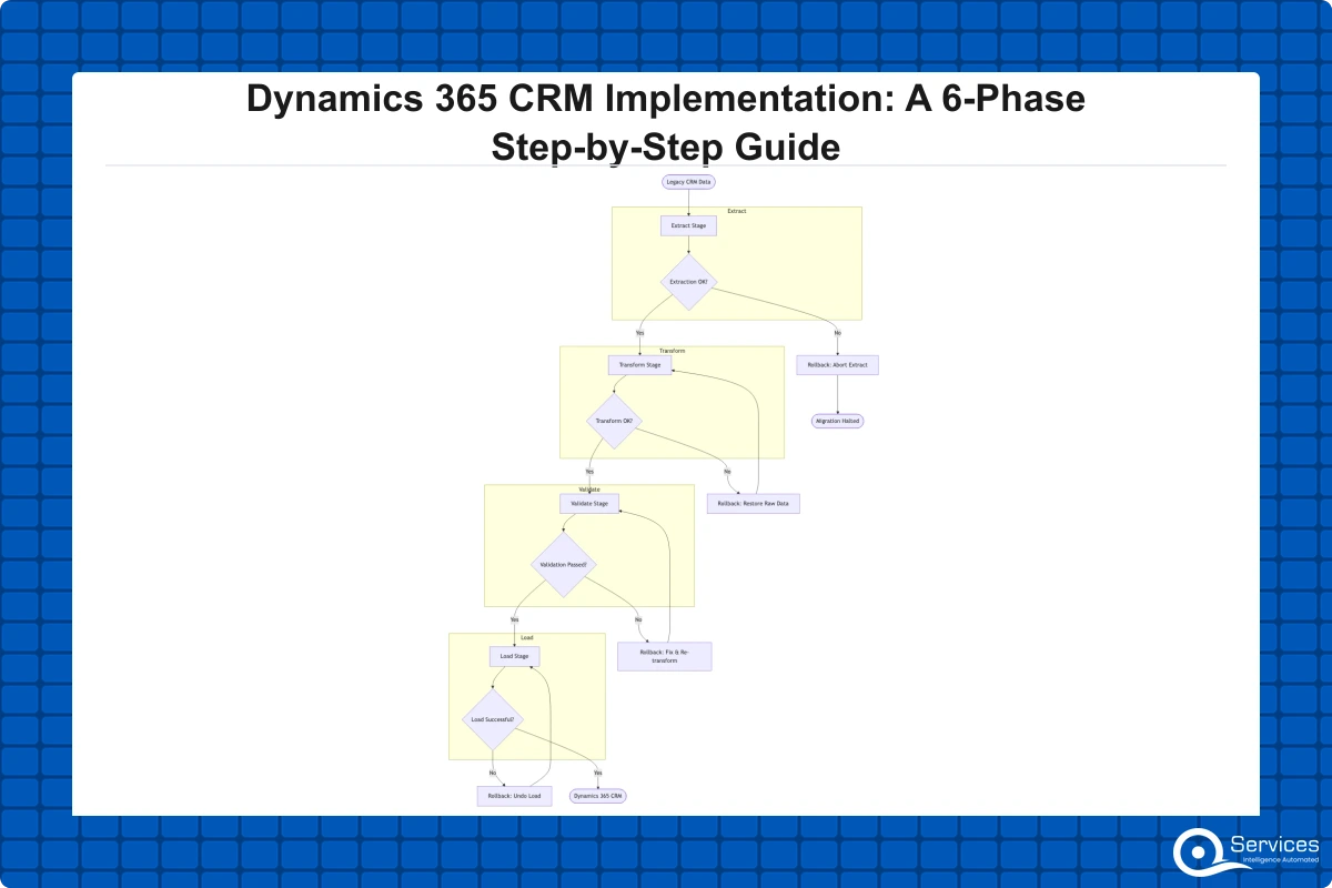 Dynamics 365 CRM Implementation Guide & Costs