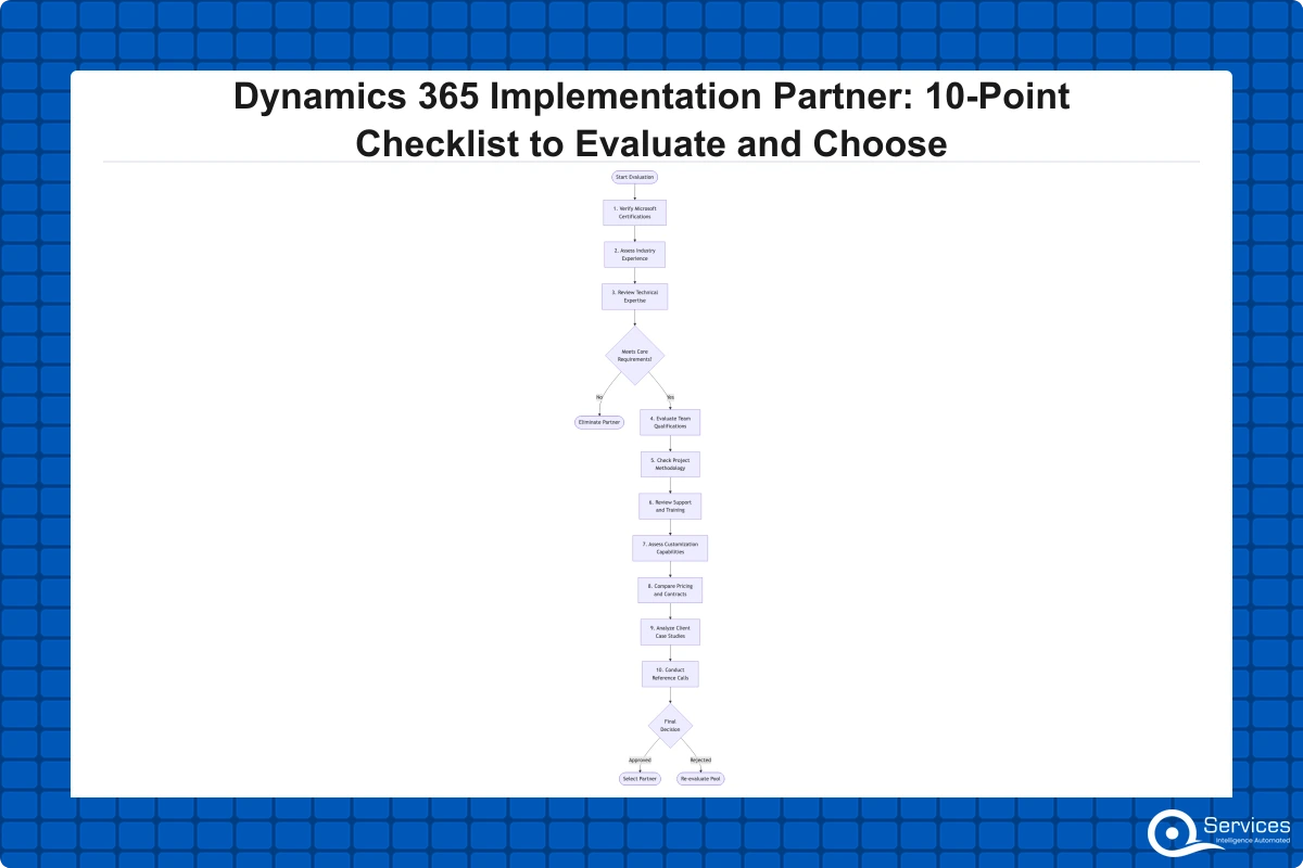Flowchart showing the 10-step evaluation process for selecting a Dynamics 365 implementation partner, from verifying certifications to conducting reference calls
