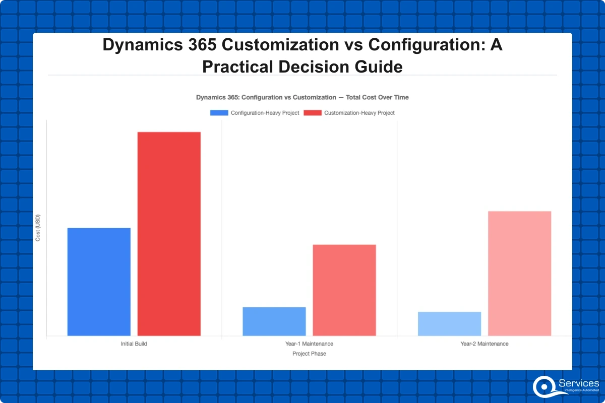 Dynamics 365 Customization vs Configuration