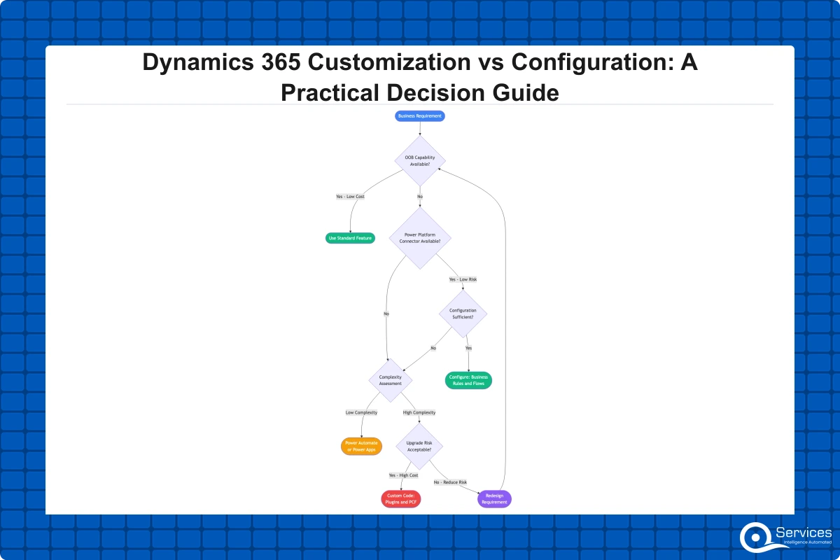 Dynamics 365 Customization vs Configuration
