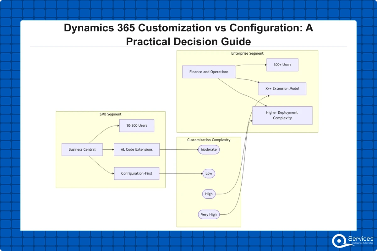 Dynamics 365 Customization vs Configuration