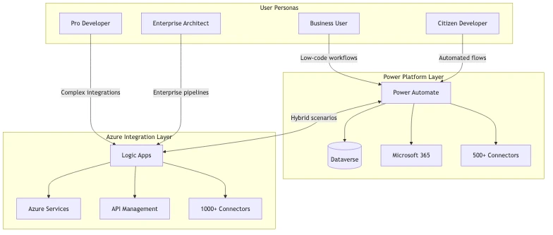 Side-by-side architecture diagram showing Power Automate in the Power Platform layer vs Azure Logic Apps in the Azure integration services layer, with user personas mapped to each tool - Power Automate vs Logic