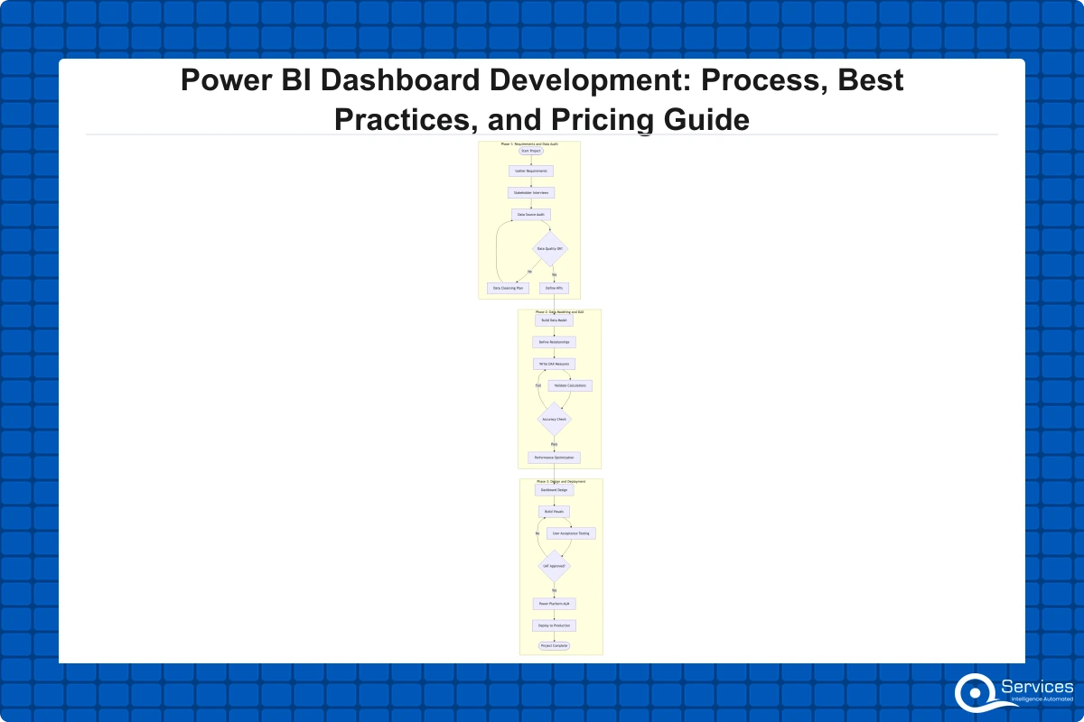 Power BI Dashboard Development: Costs & Best Practices