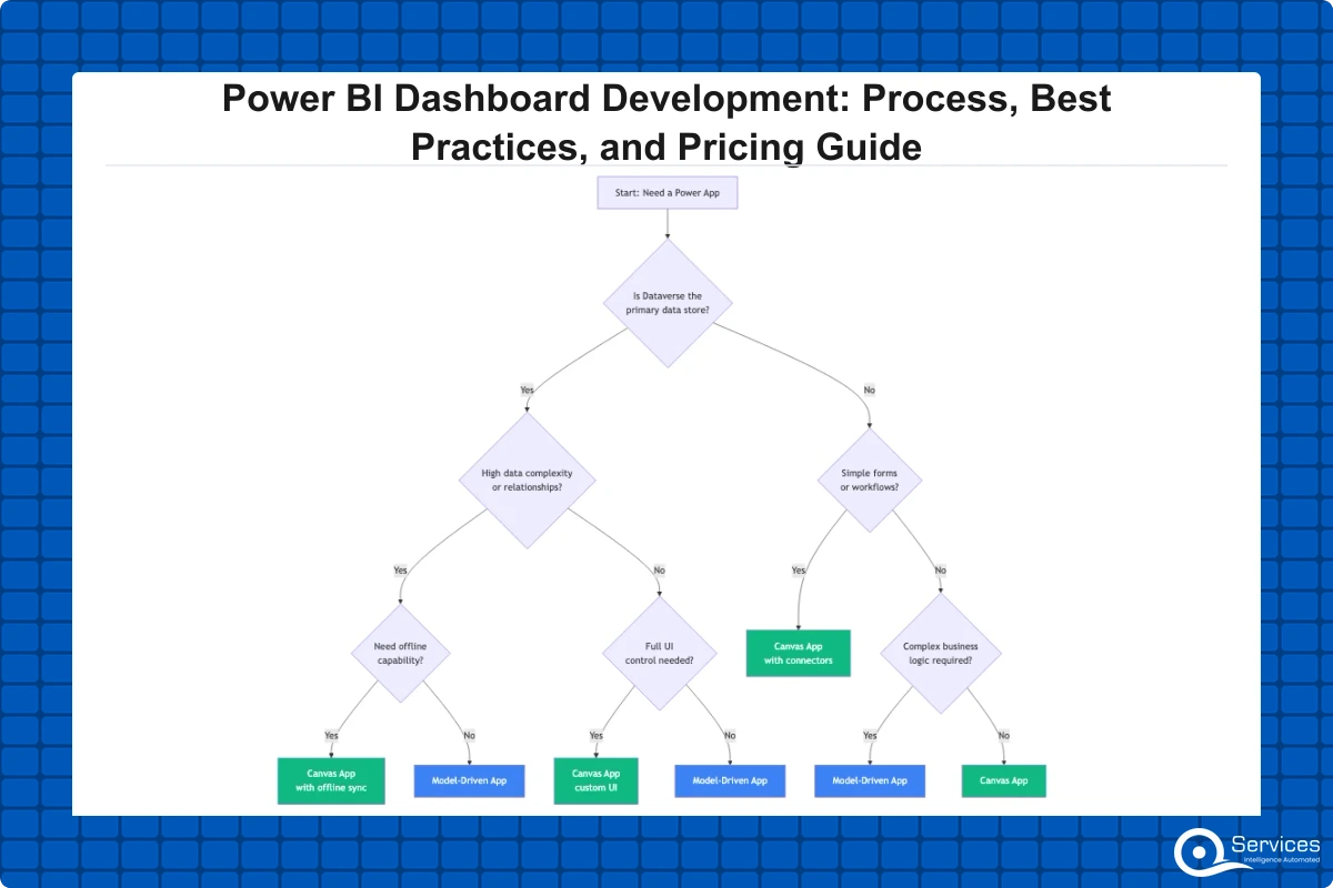 Power BI Dashboard Development: Costs & Best Practices