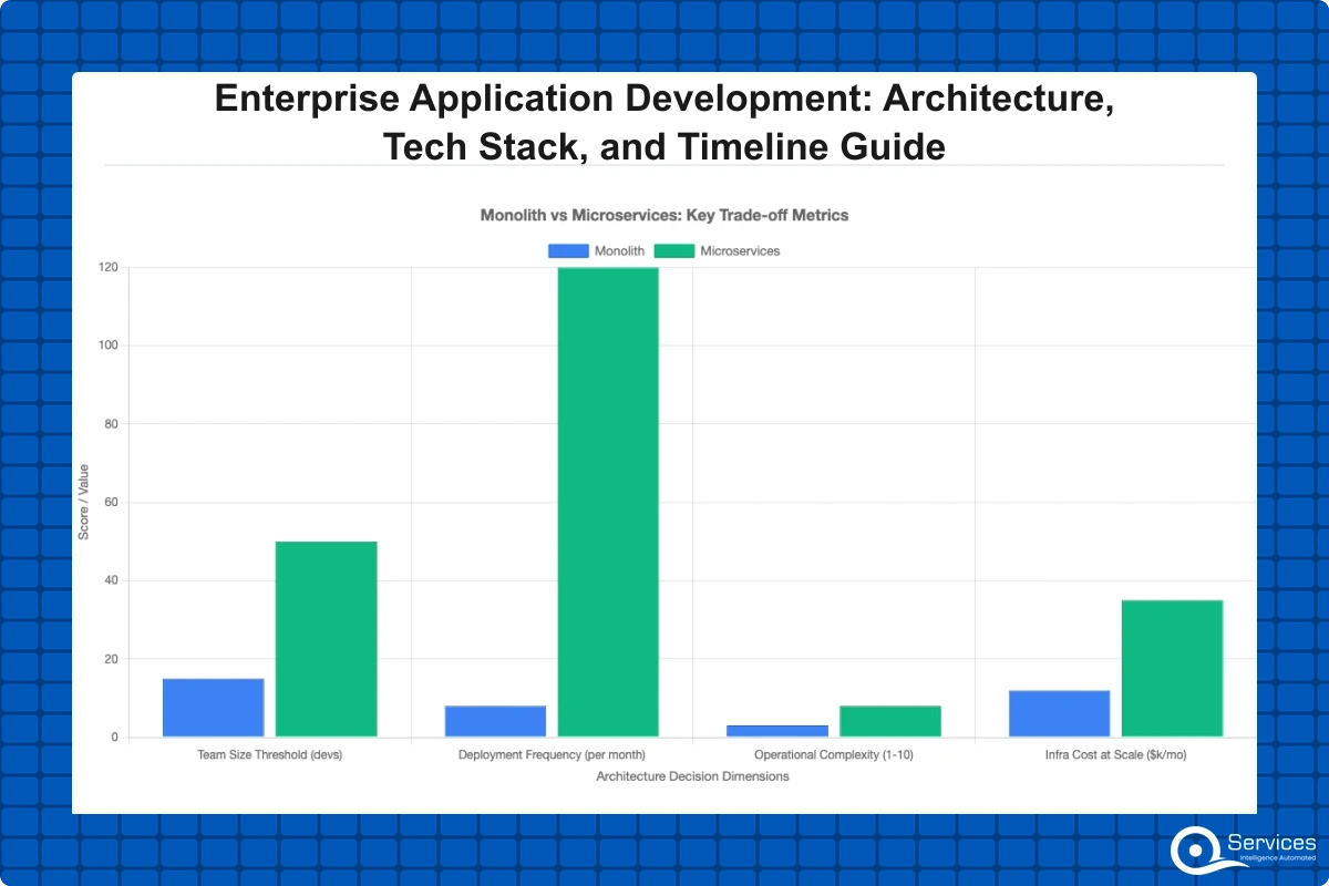 Enterprise Application Development: Stack & Timeline