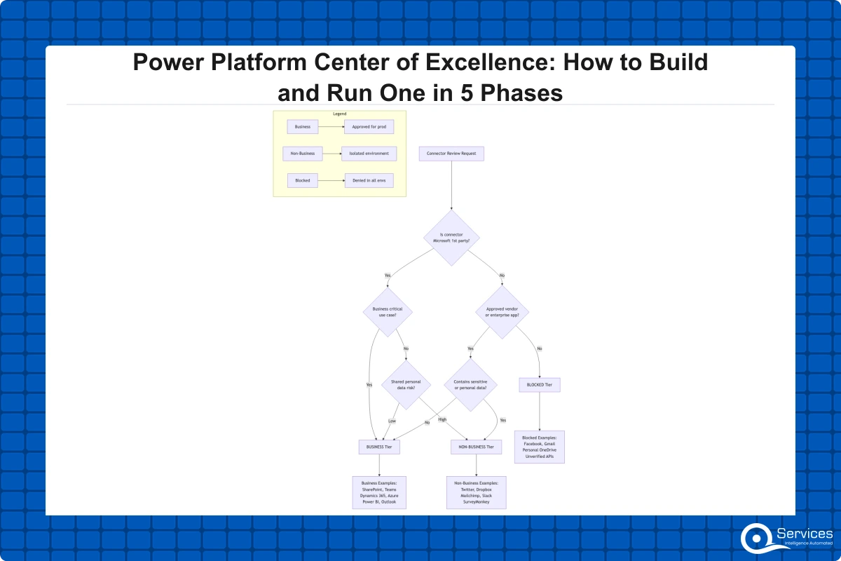 Power Platform Center of Excellence: 5-Phase Plan