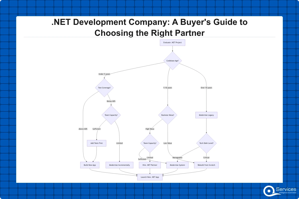Decision tree for choosing between building new .NET apps vs modernizing legacy systems, with branches for codebase age, test coverage, and team capacity - dotnet development company