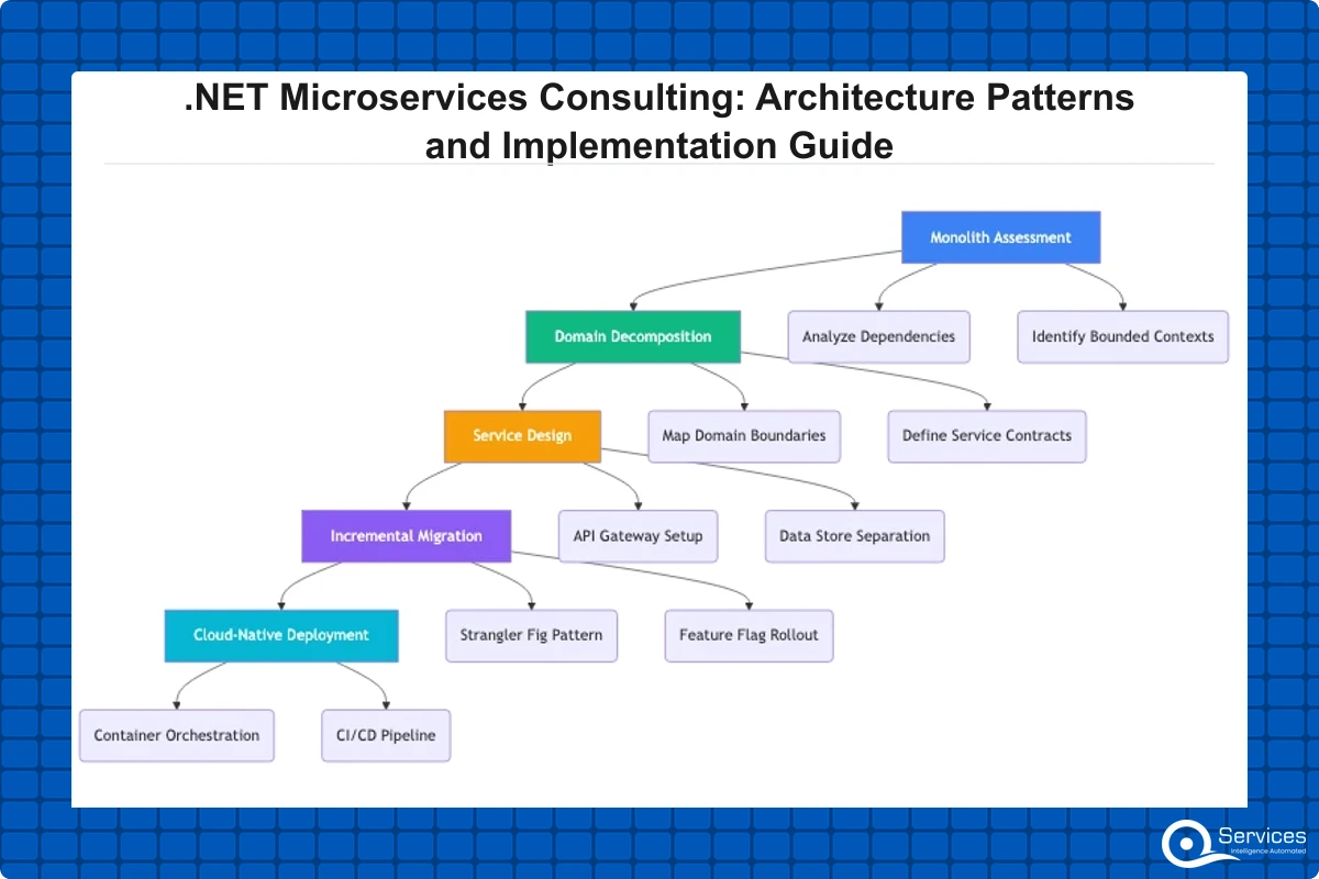 .NET Microservices Consulting: Patterns & Guide
