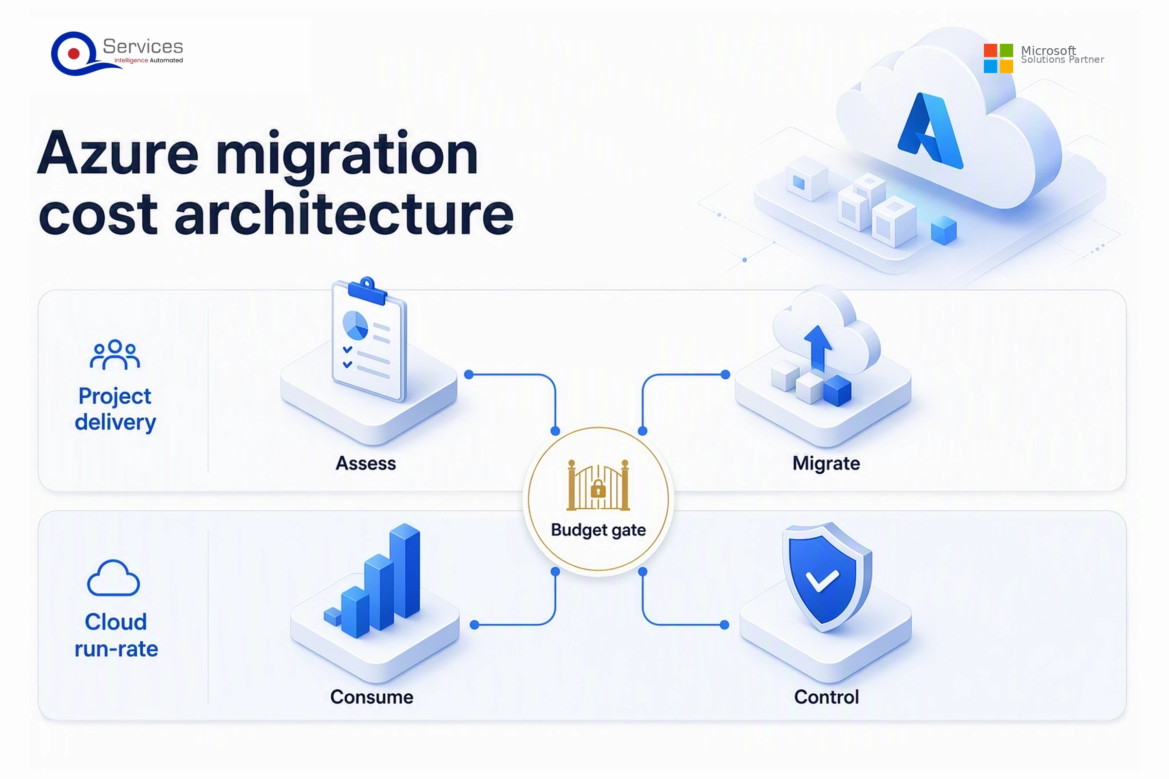Azure migration cost stack separating assessment, remediation, migration, testing, and ongoing Azure run rate