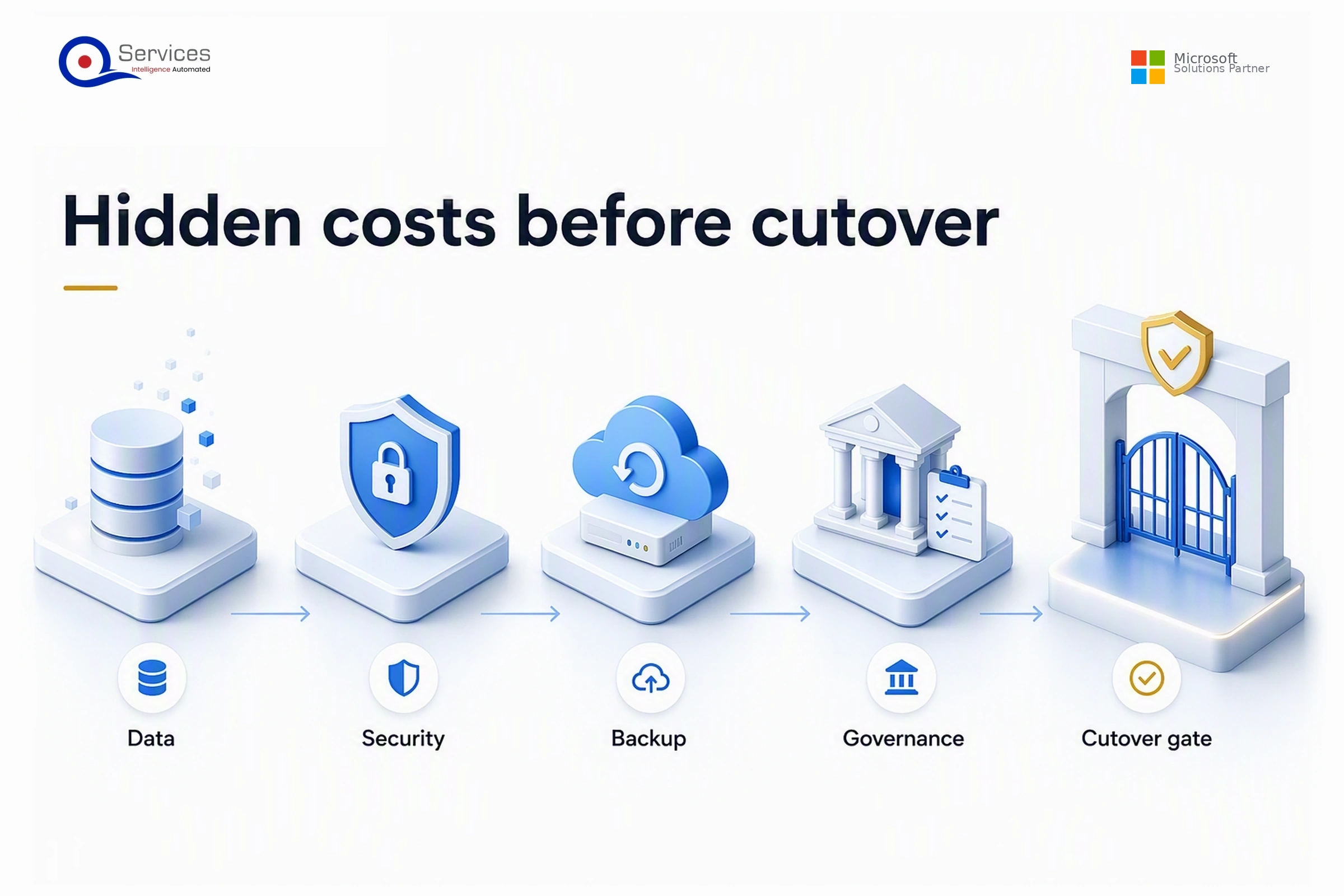 Hidden Azure migration costs checklist covering egress, identity, backup, monitoring, compliance, and decommissioning
