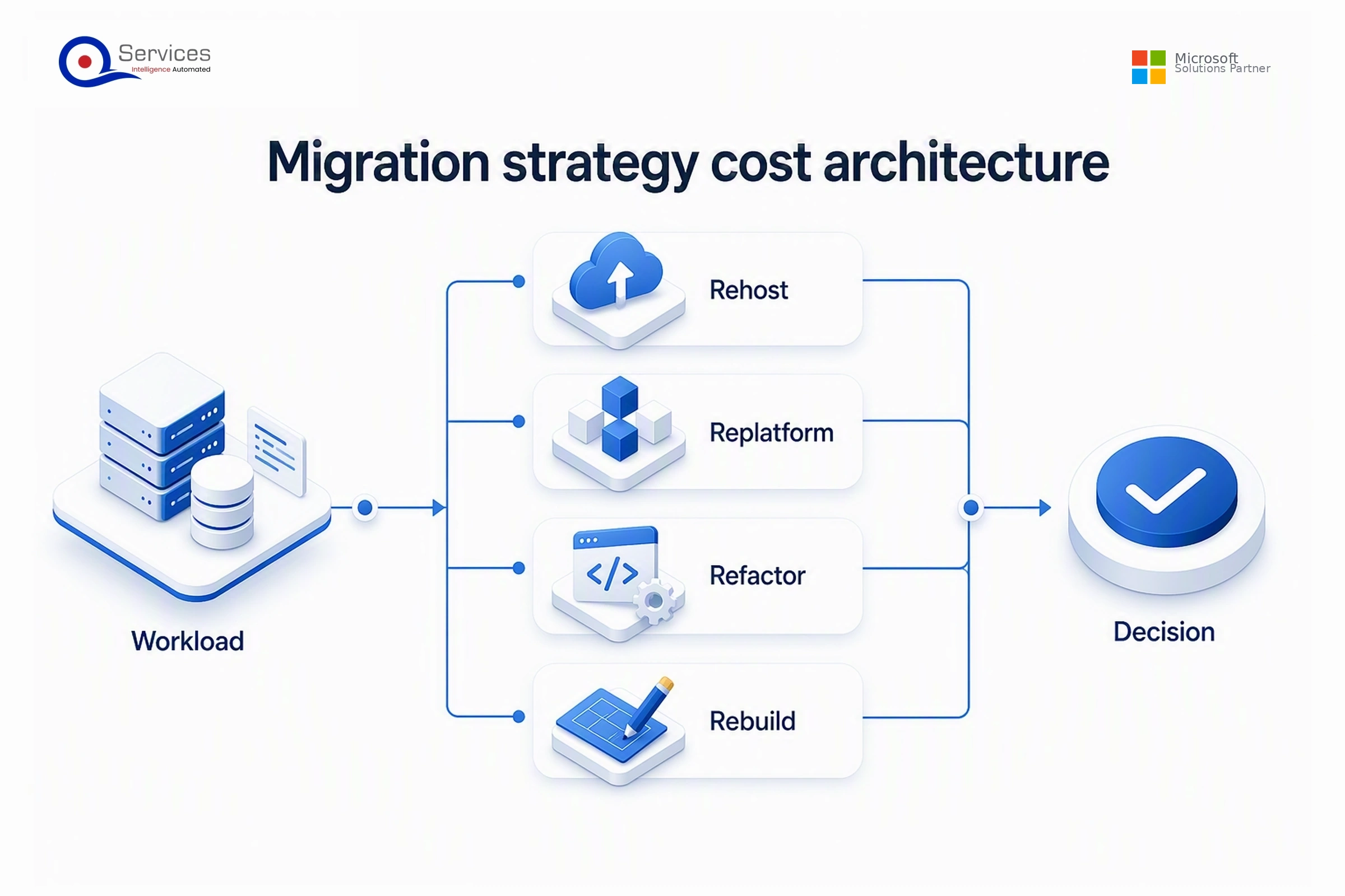 Azure migration strategy cost matrix comparing rehost, replatform, refactor, and rebuild effort and risk
