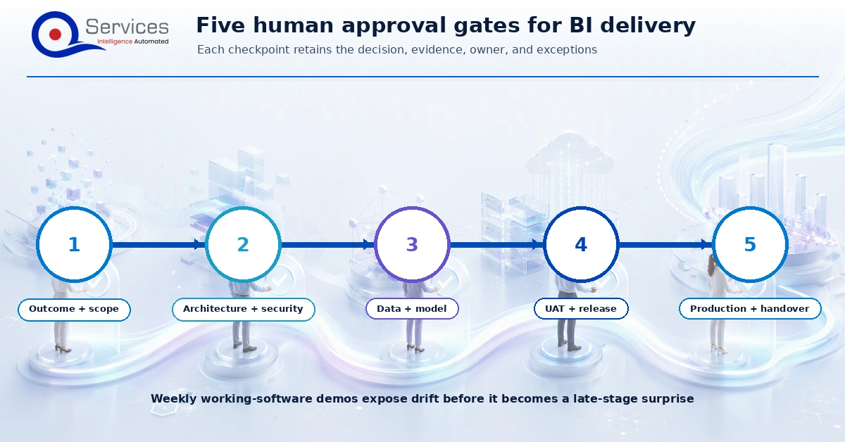Phased business intelligence implementation roadmap with five human approval gates from scope through handover