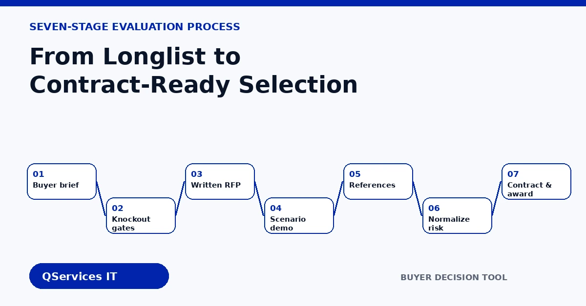 Dynamics 365 partner selection process from longlist through contract review - how to choose a dynamics 365 implementation partner