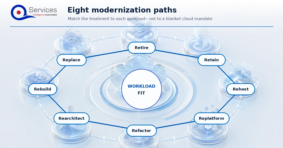 Eight-path legacy application modernization strategy showing retire, retain, rehost, replatform, refactor, rearchitect, rebuild, and replace