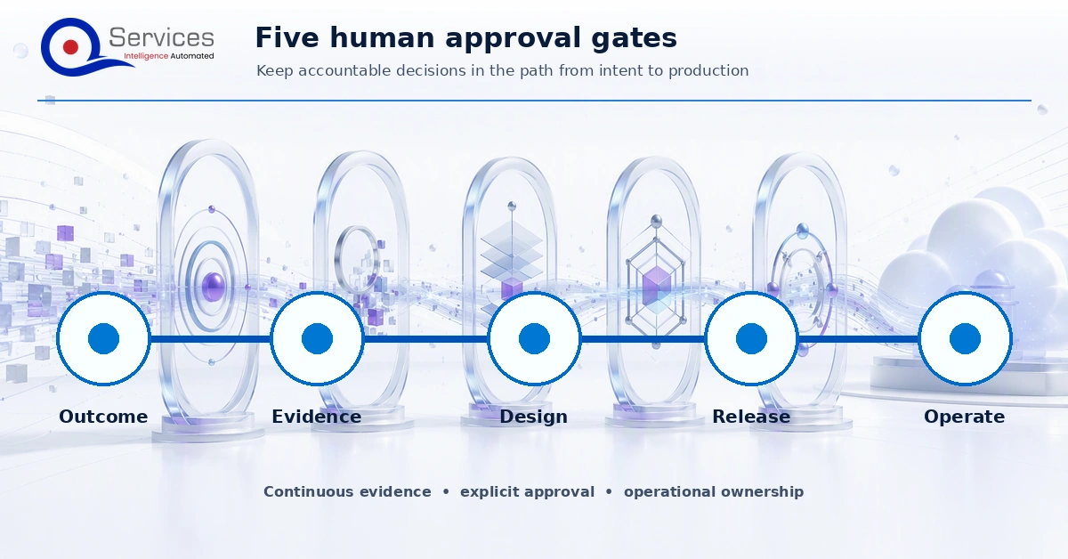 Five QServices human-in-the-loop approval gates for legacy application modernization from evidence to production acceptance
