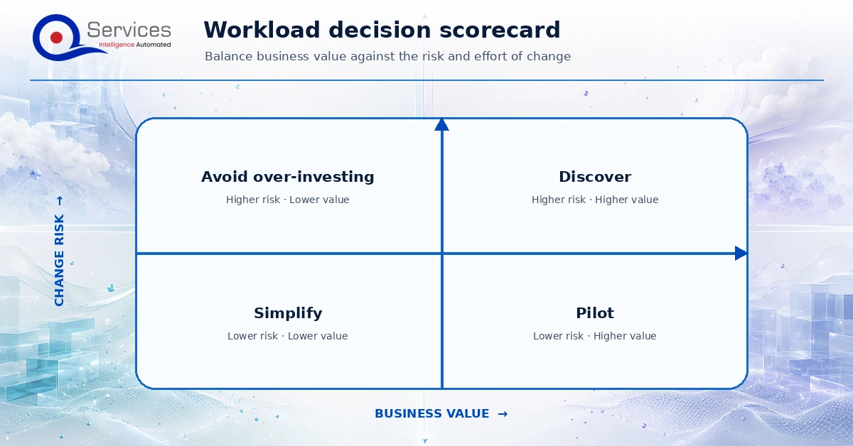 Legacy modernization workload scorecard covering business value, technical health, dependencies, data, security, operations, cost, and change readiness