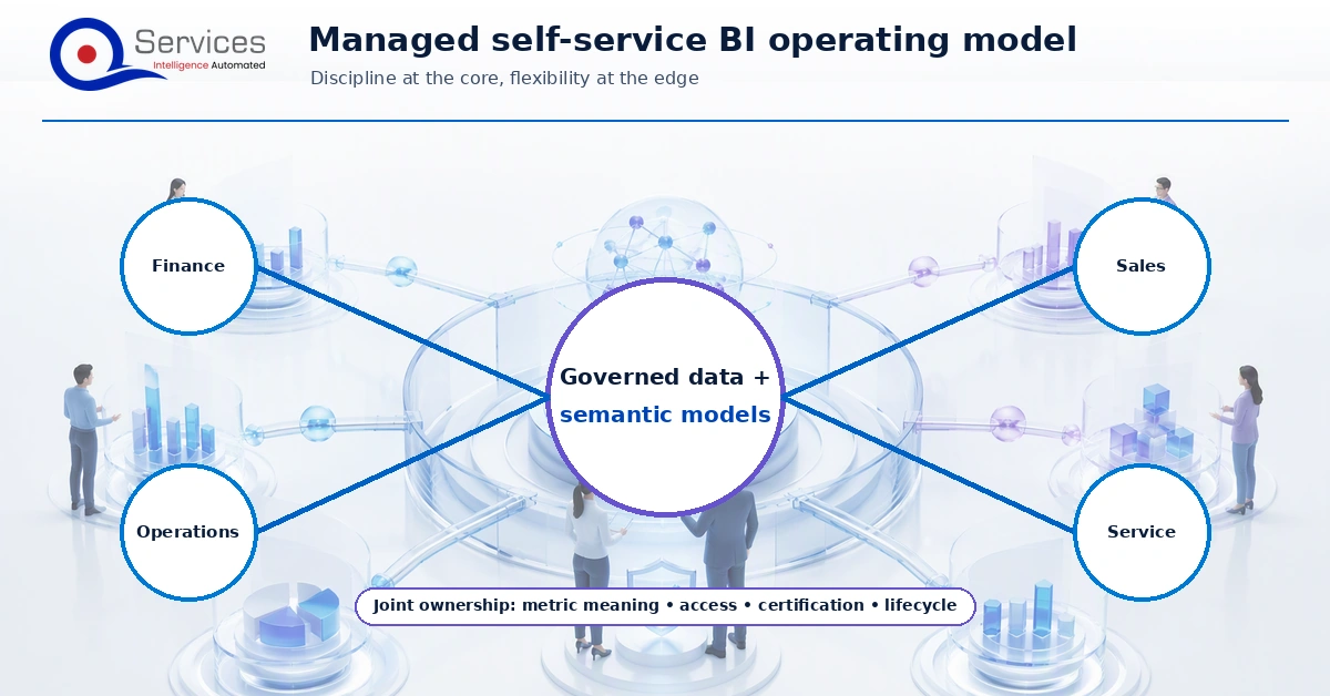 Managed self-service BI operating model showing central semantic model ownership and domain report ownership