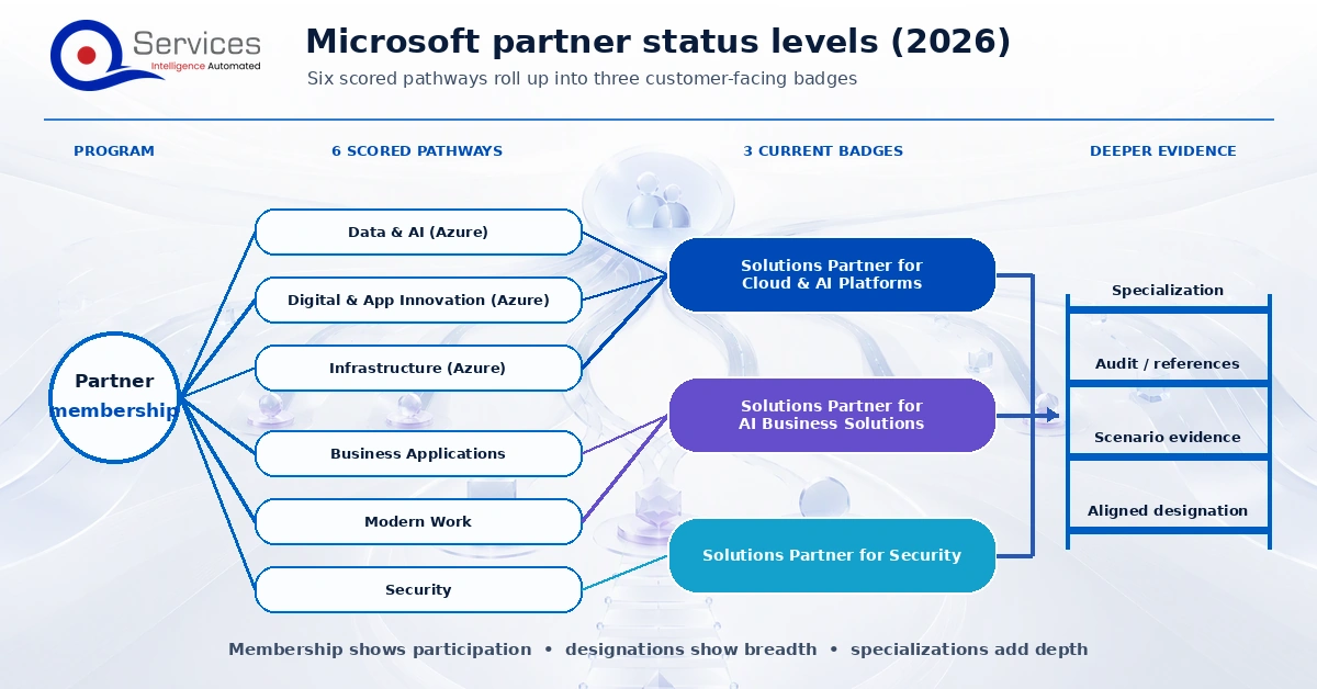 Microsoft partner membership, Solutions Partner pathways, badges, and specializations shown as distinct verification levels