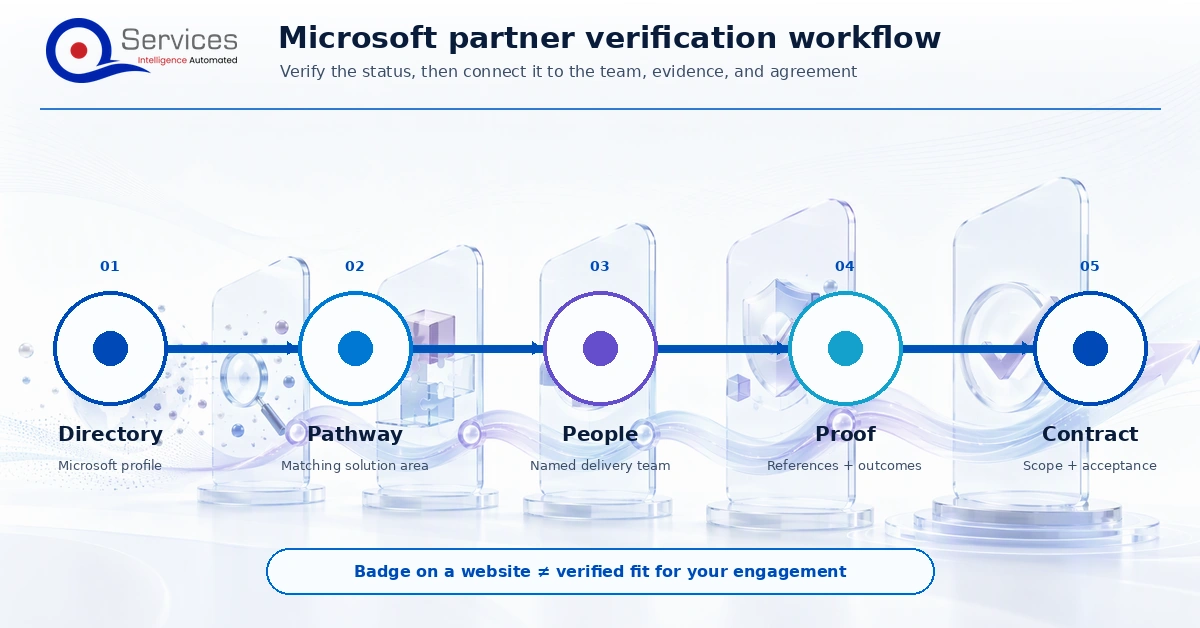 Procurement checklist for verifying Microsoft partner status, pathway, people, proof, and delivery controls