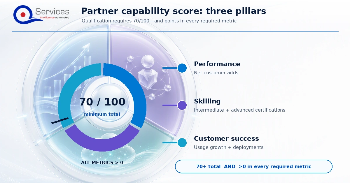 Partner capability score framework covering performance, skilling, and customer success